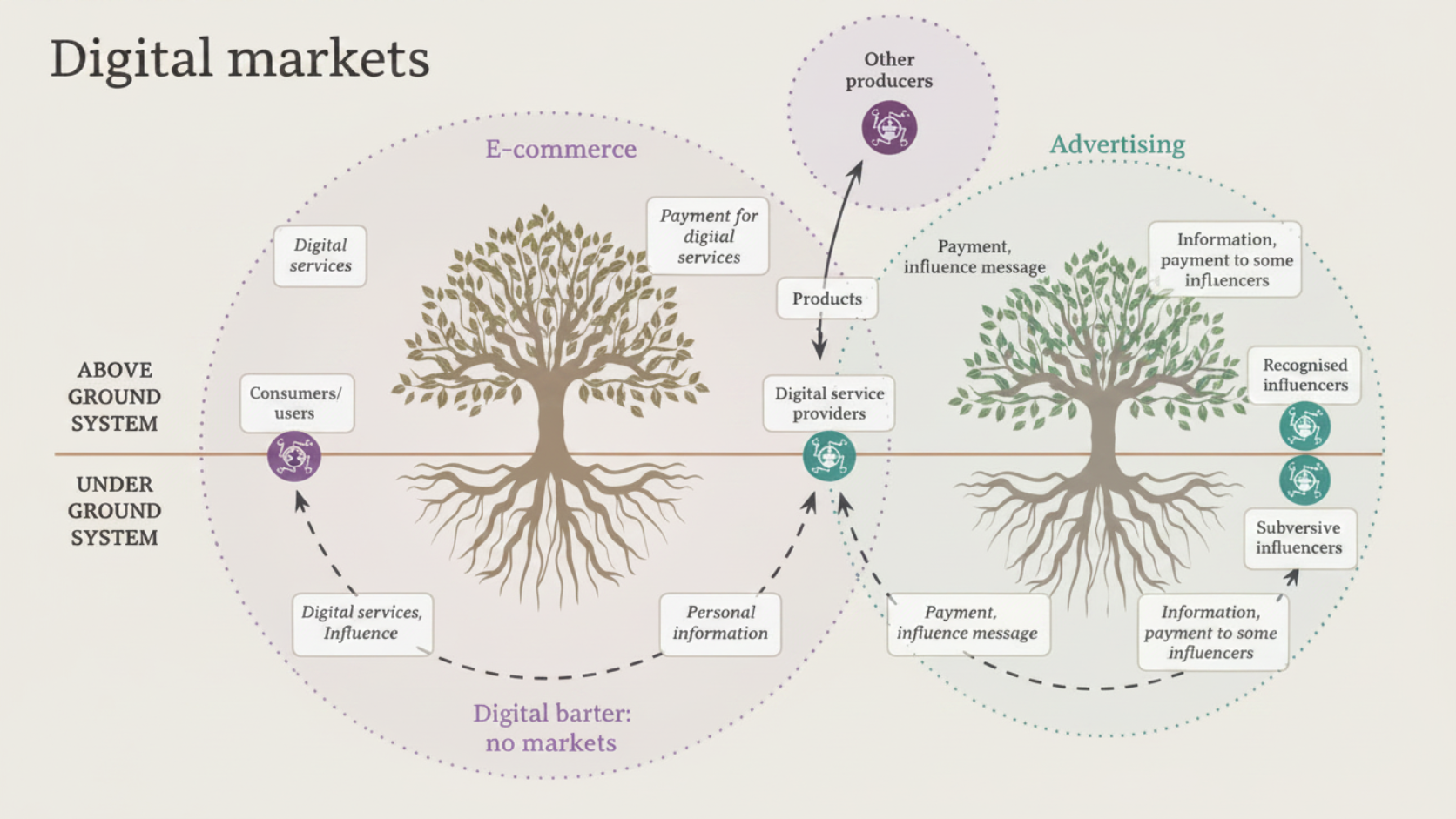 Diagram of digital markets, showing an above ground system of priced commerce and advertising sitting on top of a below ground system of barter in personal data.